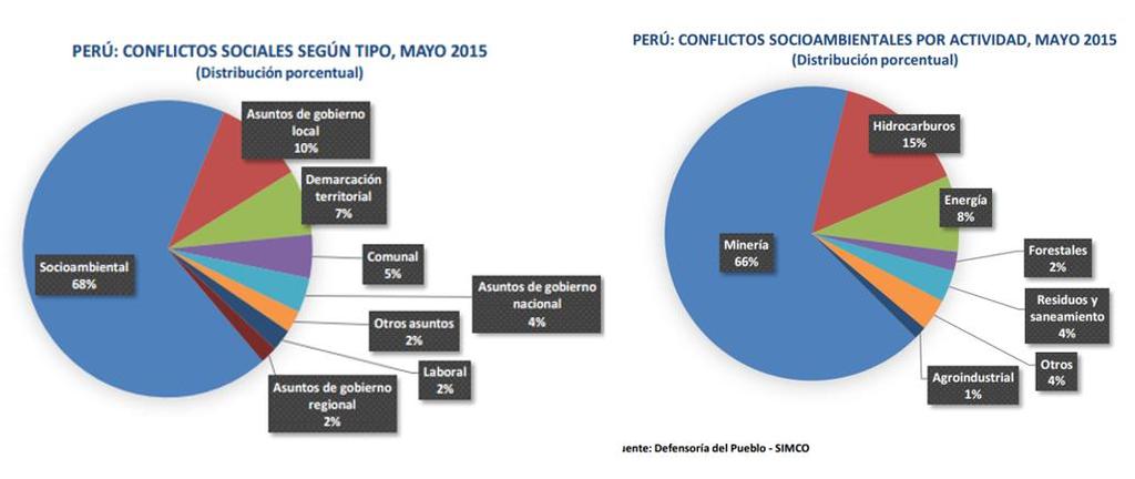 May 211 social conflicts 68% Socio-