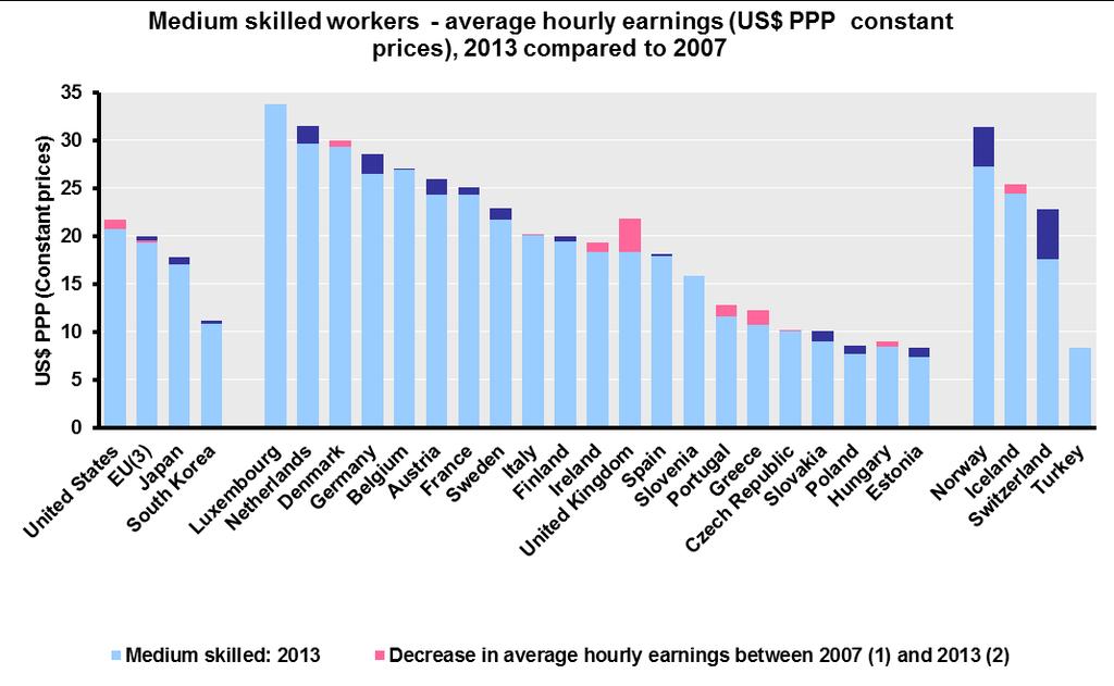 changing the nature of jobs and related skill segments, increasing wage polarisation