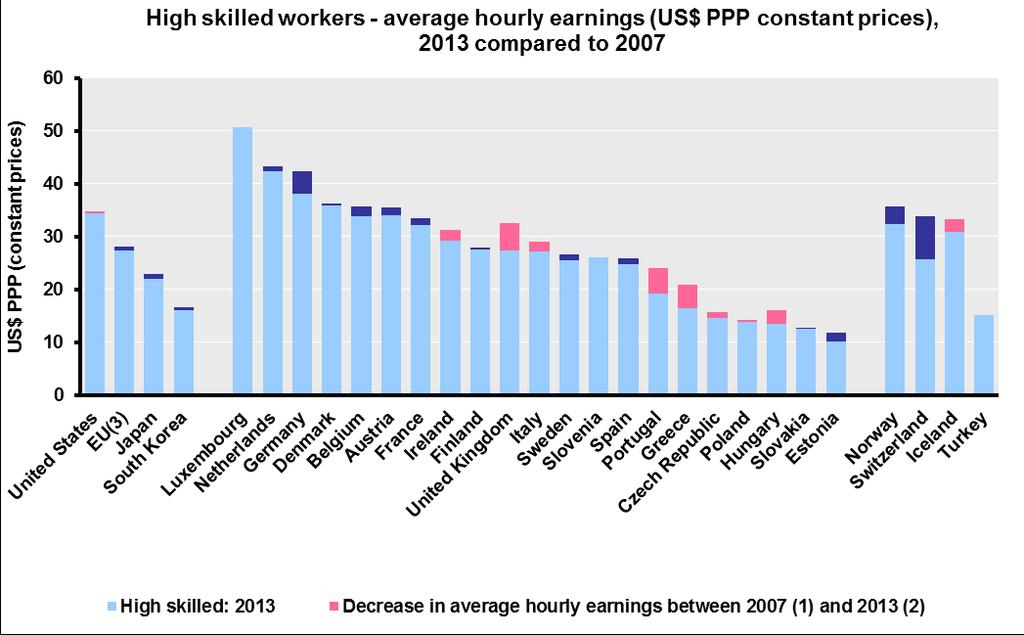 wage decrease for the medium than high skilled in US and UK Source: DG Research and
