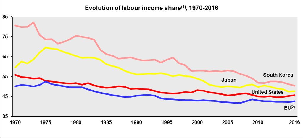 Declining labour shares observed, with stark differences across Member States, Reflection of different market conditions and institutional set ups, bargaining structures and/or effects