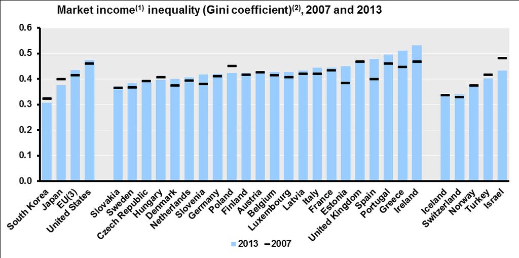 leading to rising income inequality in the United States and the European Union Source: DG Research and Innovation -
