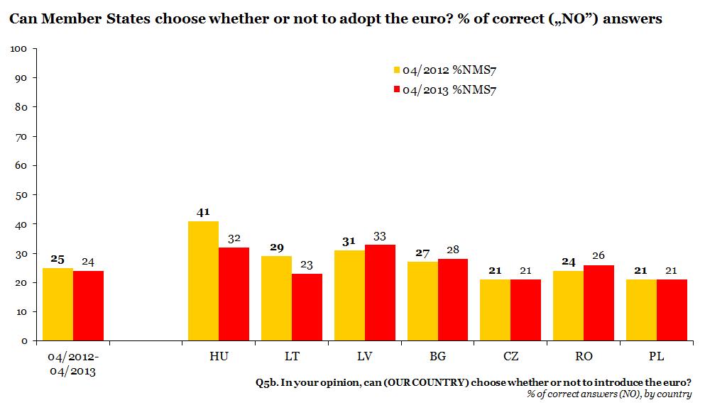 FLASH people saying that their country has no choice about whether to introduce the euro. Poland and the Czech Republic were unchanged.