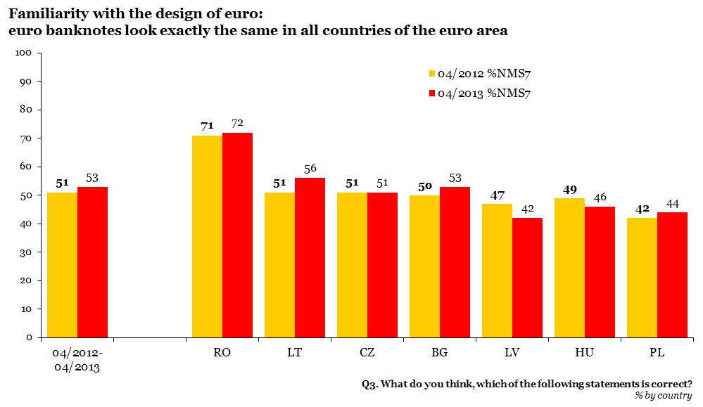 FLASH Compared with 2012, awareness that banknotes look the same across the euro zone increased in four countries: Lithuania (+5), Bulgaria (+3), Poland (+2) and in Romania (+1).