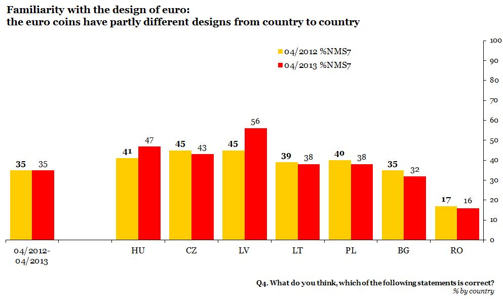 FLASH Awareness that euro coins differ in design from country to country ranges from 56% in Latvia to 16% in Romania, where familiarity with euro coins is lowest by a considerable margin (as in