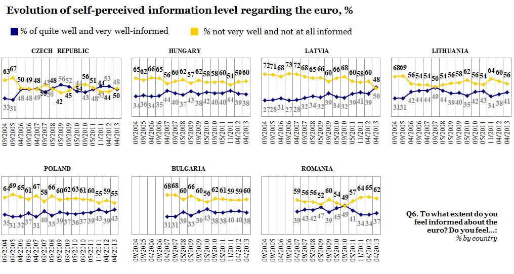 FLASH In the other five countries, a majority of respondents say they are not well informed: Romania (62% vs. 37%), Bulgaria (60% vs. 38%), Hungary (60% vs. 38%), Lithuania (56% vs.