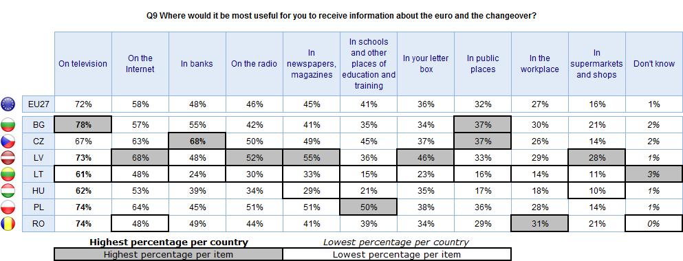 FLASH it would be useful to be able to access information about the euro on television, slightly more people there (68%) think it would be useful to obtain this kind of information from banks.