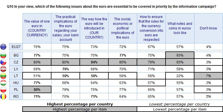 FLASH Lithuania (59%). The inclusion of the value of one euro in the local currency is seen as the most essential element in Poland (80%), Bulgaria (77%), Hungary (77%) and Romania (71%).