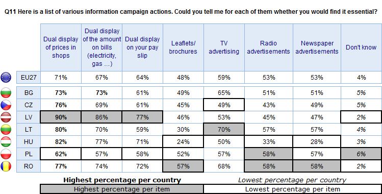 FLASH Compared with 2012, respondents in Lithuania attribute greater importance to all seven activities; more people in Bulgaria mention six of the activities (the exception being dual display on pay