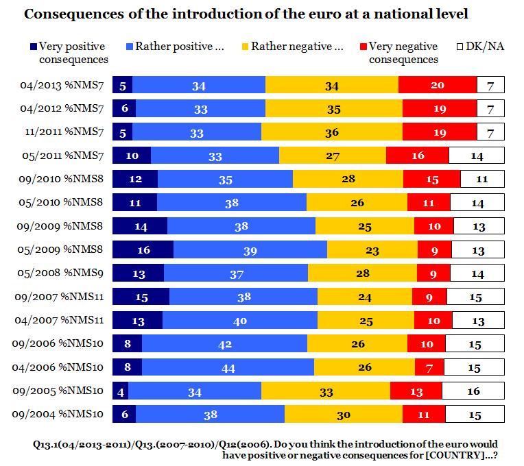 FLASH As in previous waves of the survey, Romania is the only NMS7 country in which a higher proportion of respondents think the introduction of the euro would have positive consequences for their