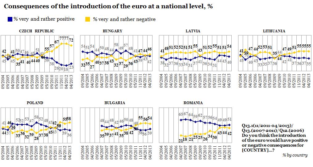 FLASH The socio-demographic data suggest that: Men (44%) are more likely than women (34%) to think that the euro will have positive consequences for their country.