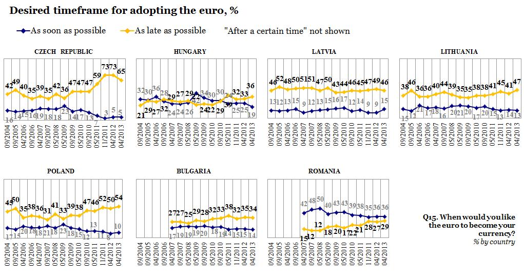 FLASH In two countries, more people are in favour of joining as soon as possible than were in favour of this in 2012: Latvia (+6) and Poland (+2).