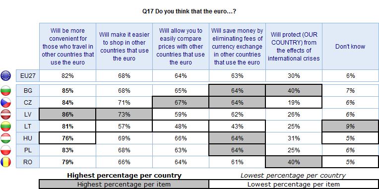 FLASH According to the socio-demographic data: Men are more likely than women to think that joining the euro will bring all five of the practical benefits under discussion.