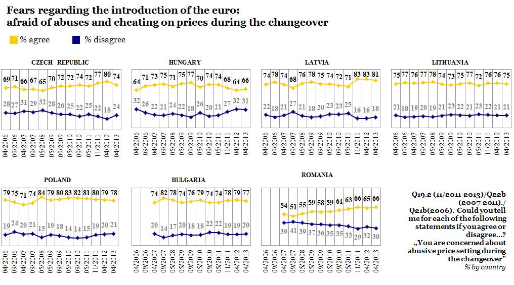 FLASH According to the socio-demographic data: While 75% of people who completed their education aged 20 or over think the introduction of the euro will lead to