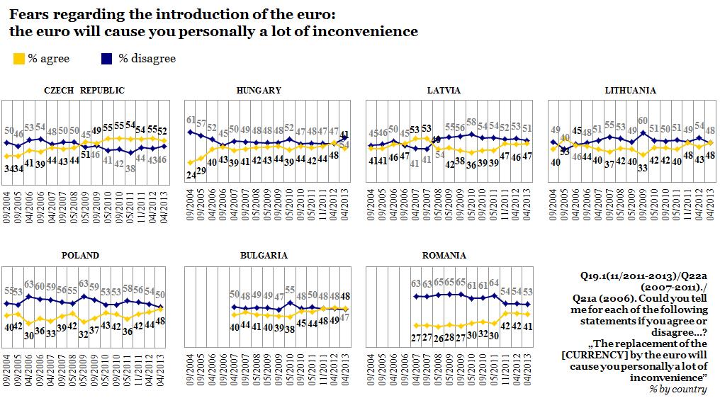 FLASH According to the socio-demographic data: Women are more likely than men to think that the introduction of the euro will inconvenience them personally, by a margin of 51% to 41%.
