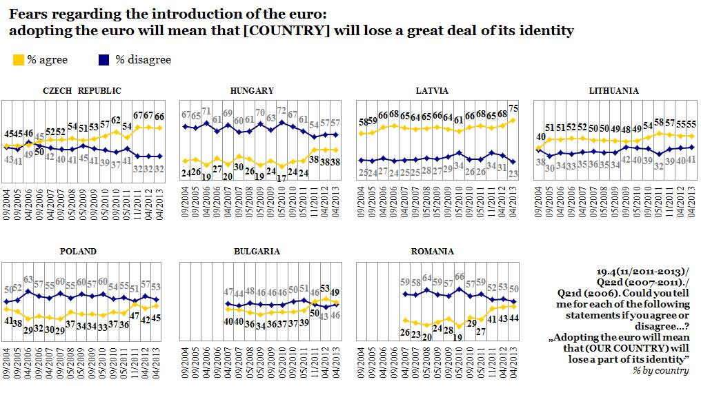 FLASH According to the socio-demographic data: People in the 15-24 age band (61%) are the most likely to think that the introduction of the euro will lead to a loss of national identity, while those