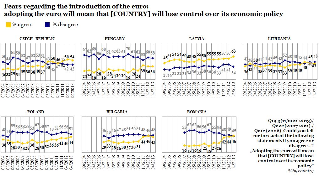 FLASH According to the socio-demographic data: 15-24 year-olds (50%) are the most likely to worry that introducing the euro will cause their country to lose economic control; people aged 55 and over