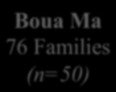 Ma 76 Families (n=5)