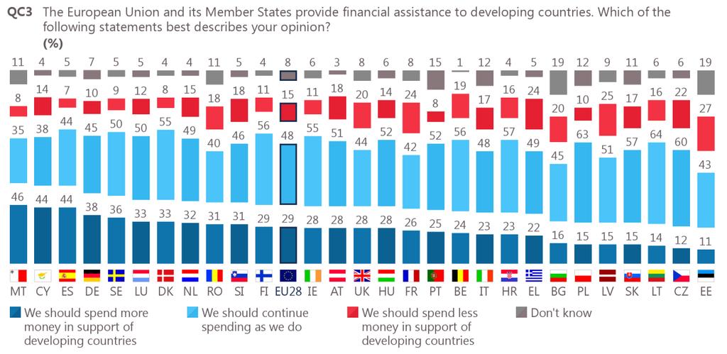 II. ATTITUDES TOWARS EU AID Respondents were asked how they thought the amount spent on financial assistance to developing countries should evolve.