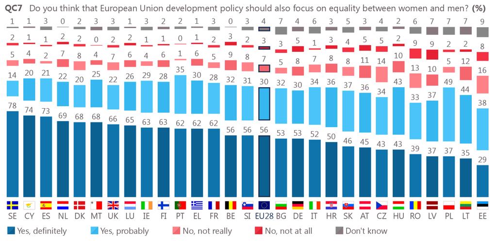 V. GENDER EQUALITY AND EU DEVELOPMENT AID 1 Opinions about focus on gender equality in EU development aid More than eight in ten respondents (8%) think European Union development policy should also
