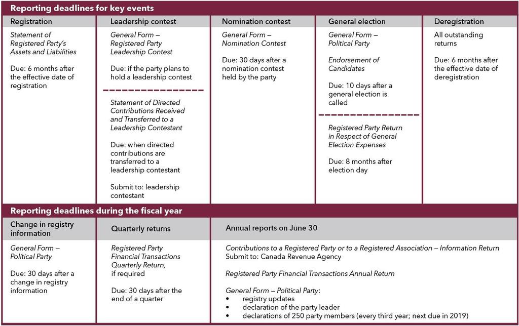 Reporting deadlines for key events and during the fiscal year Note: Reports in this table must be submitted to Elections Canada, unless otherwise noted.