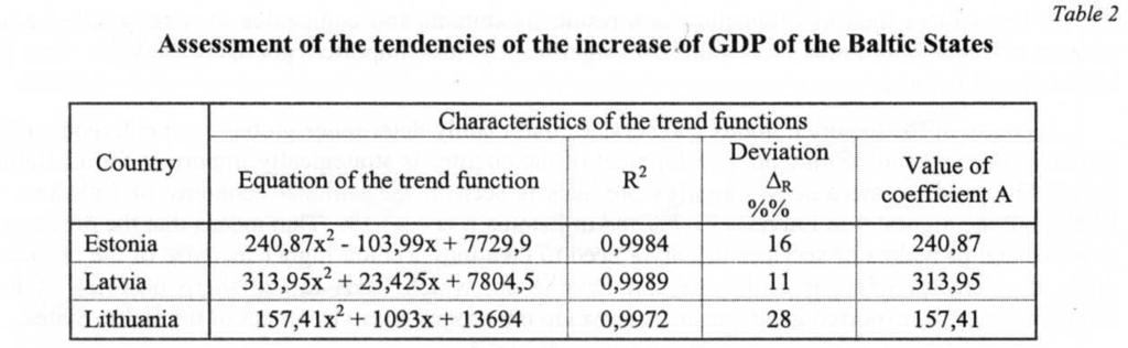 As it can be seen from the indicators entered in Table 2, function describing the development of the growth economy of Latvia differs from the actual nature of the dynamic row of the GDP produced