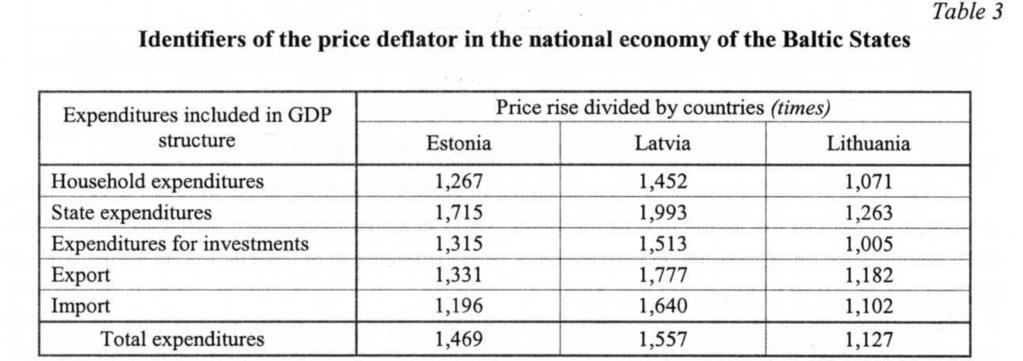 That means that Latvia has the highest speed of the economic development among the Baltic States that causes sharp increase in prices and other threats for the continuous development.
