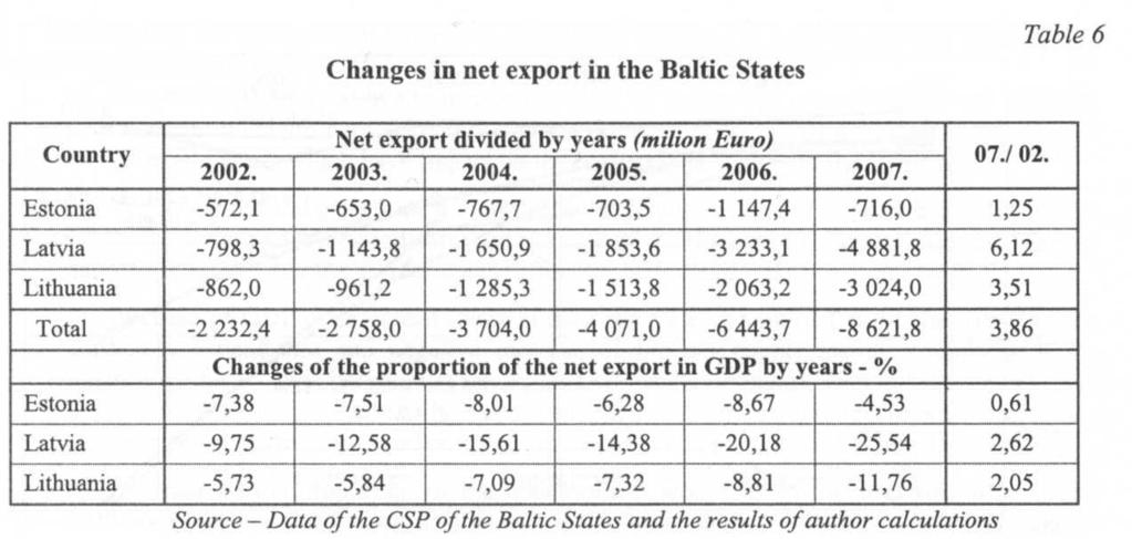 It can be concluded that in all Baltic States a significant predominance of import over the export is observed.