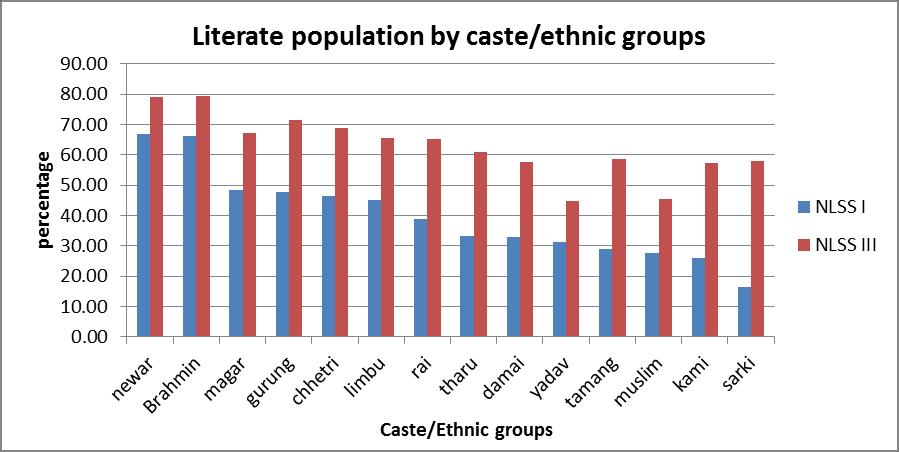 Figure 5: Literacy Status of different caste/ethnic groups Source: Author s computation based on NLSS I and NLSS III The chart indicates that there has been significant improvement in the education