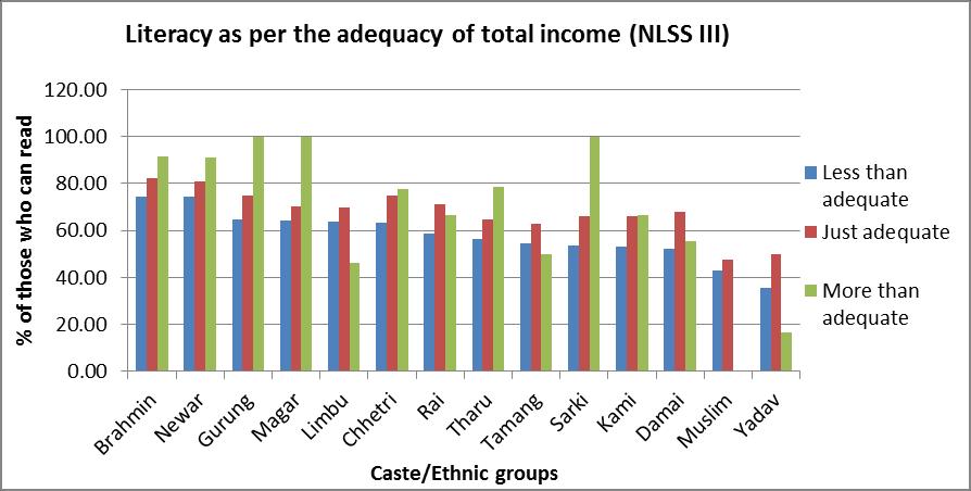 Source: Author s computation based on NLSS I and III The NLSS III data suggest that Yadavs have significantly improved their adequacy of income over the time.