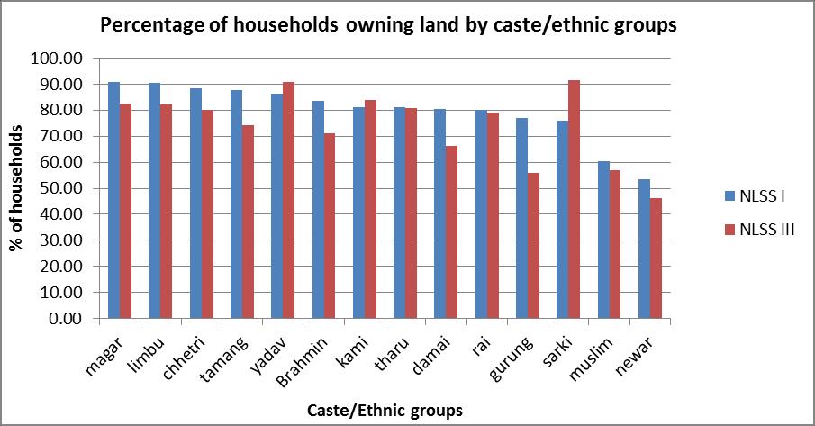 Land ownership of different castes and ethnic groups: Land ownership is one of the important indicators of economic strength and income.