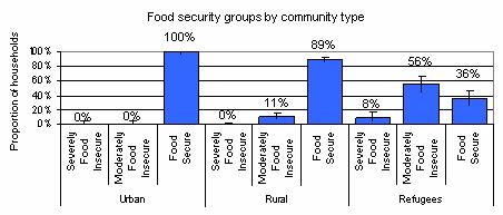 The overall food consumption situation is good in with 99 percent of the households in the urban areas having an acceptable food consumption.