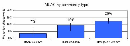 Mid Upper Arm Circumference (MUAC) Mid Upper Arm Circumference (MUAC) was measured on 505 women in the age of 18 to 45 in state.