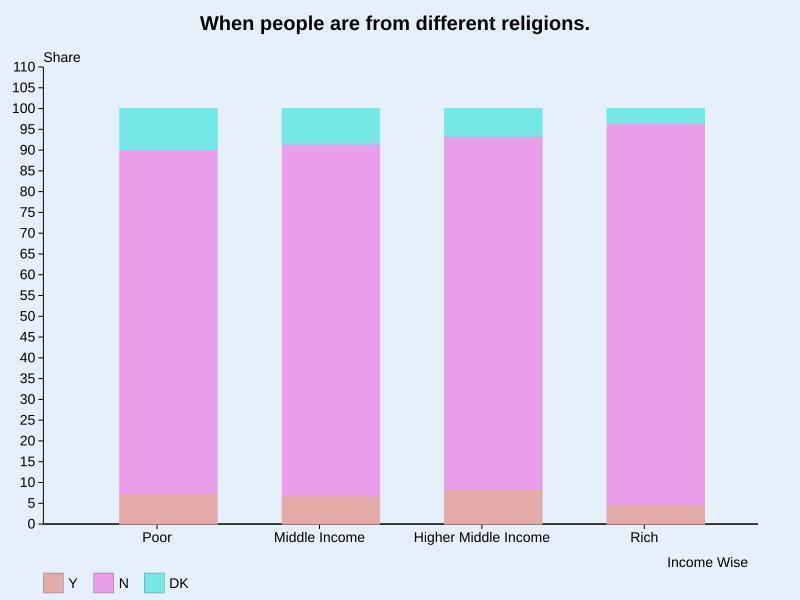 13 Religious identity does not materially influence tolerance for inter-religious marriage. In fact Hindus and Muslims are effectively equally intolerant as one another (84.4% and 84.