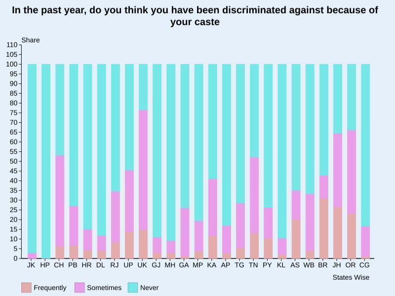 2 In 11 states 2 out of 25, respondents reported experiences of caste-based discrimination at levels higher than the national average. Uttarakhand, Orissa and Jharkhand did so most visibly -- 76.