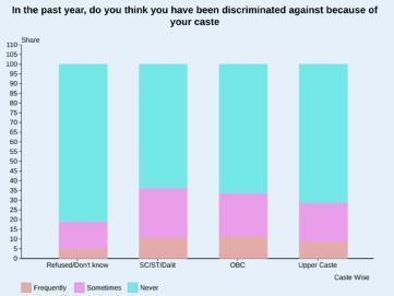 3 Upper caste respondents were least likely to experience caste-based discrimination, while the opposite was true of their lower caste counterparts (28.6% and 36.3% respectively). The latter were 4.