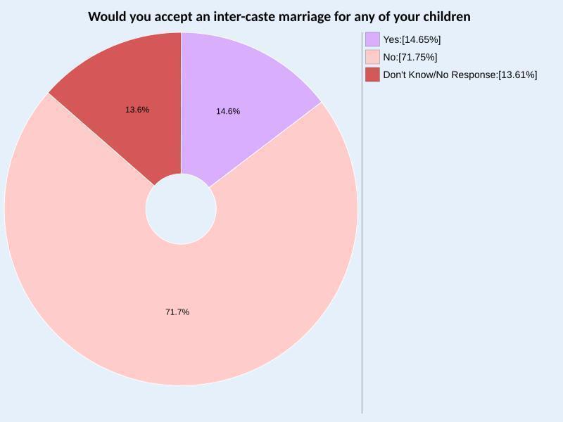5 2. Attitudes towards inter-caste marriage (Survey IV): Surveyors asked respondents, Would you accept an inter-caste marriage for any of your children?