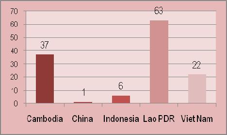 2004. Public social protection (excluding health) expenditure was 1.1% of GDP for Indonesia and 2.