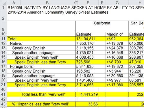 This table presents English proficiency for foreign- and native-born Hispanics separately.
