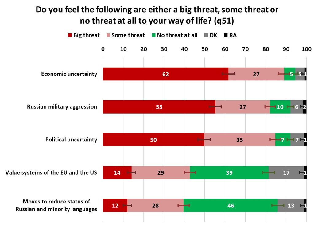 Big threat responses remained broadly stable, apart from