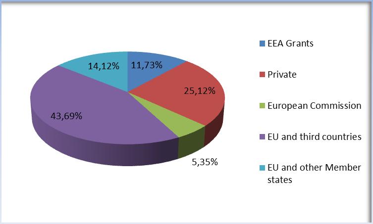 the EU commission/ third countries, 25.12% from Private Funds, 14.
