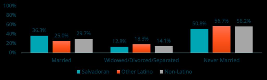 11% of Boston s Latinos are