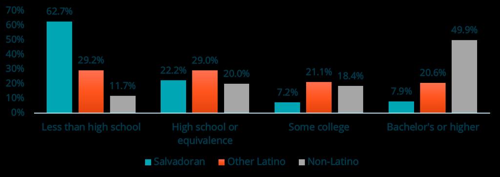 Workforce Educational Attainment (ages 25 and older) Educational Attainment Salvadorans have a low level of educational attainment.