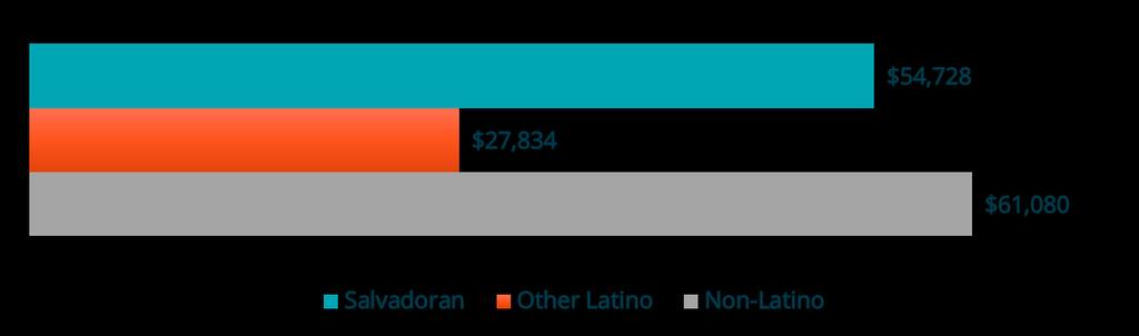 23% of Salvadorans in