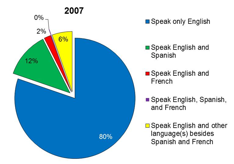 In 2037, while English only speakers still account for about two-thirds of the U.S. residents, the growth in the proportion of U.S. residents who can speak at least one language besides English in last 30 years is remarkable.
