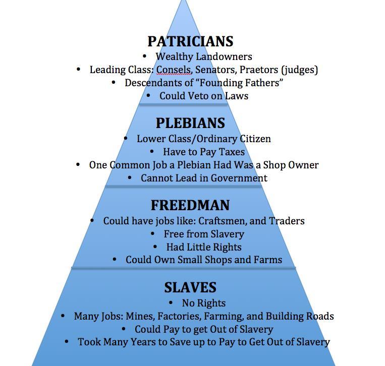 Conflict between patricians and plebeians led to some political changes -Twelve Tables: Roman written laws, offered plebeians (common people) some