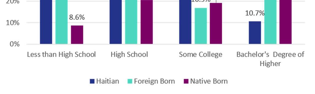 Educa onal A ainment Approximately 28 percent of foreign-born Hai ans in Boston ages 25 years or older have not completed high school.