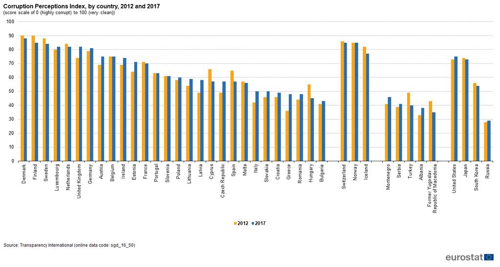 Figure 9: Corruption Perceptions Index, by country, 2012 and 2017 (score scale of 0 (highly corrupt) to 100 (very clean))source: Eurostat (sdg_16_50) Population with confidence in EU institutions The
