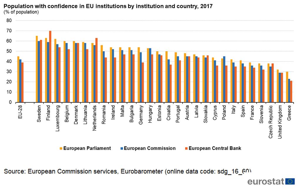 Figure 10: Population with confidence in EU institutions, by institution, EU-28, 1999-2017 (% of population)source: Eurostat (sdg_16_60) Figure 11: Population with confidence in EU institutions by