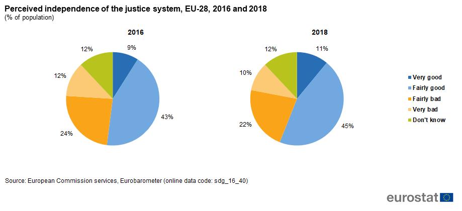 Perceived independence of the justice system The indicator is designed to explore respondents perceptions about the independence of the judiciary across EU Member States, looking specifically at the