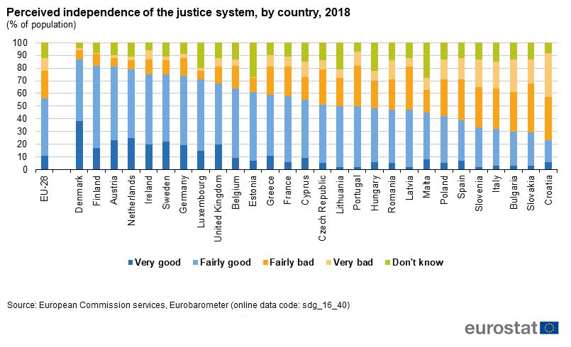 Figure 8: Perceived independence of the justice system, by country, 2018 (% of population)source: Eurostat (sdg_16_40) Corruption Perceptions Index The indicator is a composite index based on a